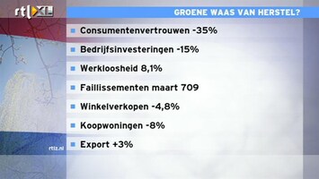 RTL Z Nieuws 10:00 Roland zet alles op rijtje maar ziet nog geen groene waas