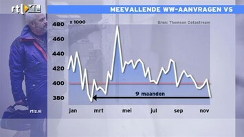 RTL Z Nieuws 15:00 Werkloosheid VS lager dan die in Europa