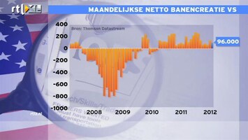 RTL Z Nieuws Beurs zakt weg op tegenvallende banencijfers VS