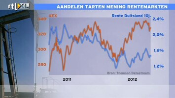 RTL Z Nieuws Aandelen zijn al behoorlijk op de muziek vooruit gelopen