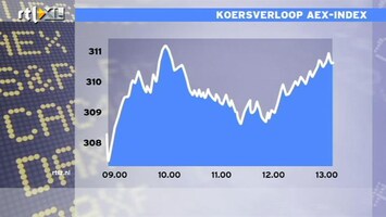 RTL Z Nieuws 13:00 PostNl en Aegon winnaars mooie beursdag