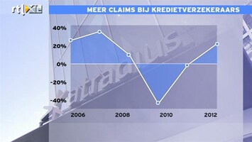 RTL Z Nieuws Steeds meer kredietverliezen worden geclaimd