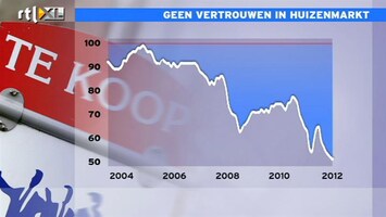 RTL Z Nieuws 12:00 Weinig vertrouwen in de huizenmarkt