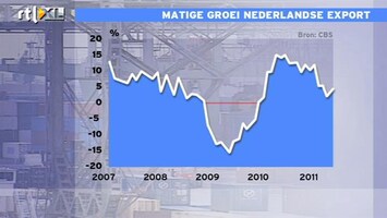 RTL Z Nieuws 11:00 Matige groei Nederlandse export