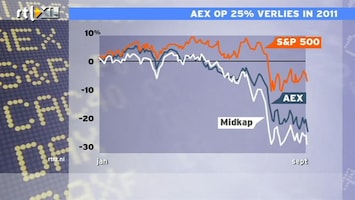 RTL Z Nieuws 15:00 AEX keldert naar laagste niveau 2011: 263 punten