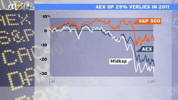 RTL Z Nieuws 15:00 AEX keldert naar laagste niveau 2011: 263 punten