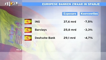 RTL Z Nieuws 12:00 Europese banken zwaar in Spanje: ING 38 miljard