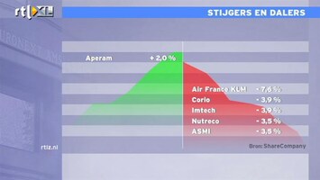 RTL Z Nieuws 17:00 Air France KLM 7,6% lager op Vogelgriep