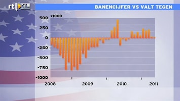 RTL Z Nieuws Geen banengroei in private sector VS