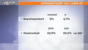RTL Z Nieuws Nederlandse overheidstekort kleiner dan gedacht