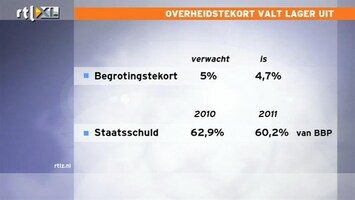 RTL Z Nieuws Nederlandse overheidstekort kleiner dan gedacht