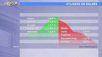 RTL Z Nieuws 13:00 Aegon uitschieter op hogere beurs