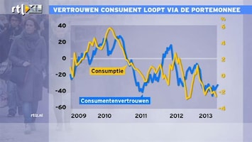 RTL Z Nieuws Liefde van de consumenten gaat door de portemonnee