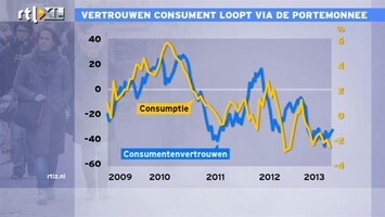 RTL Z Nieuws Liefde van de consumenten gaat door de portemonnee