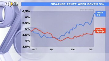 RTL Z Nieuws 09:00 Rentes lopen op, beleggers zoeken goed heenkomen