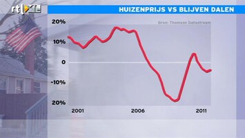 RTL Z Nieuws 15:00 Huizenprijzen VS blijven dalen, al 30% onder hoogtepunt