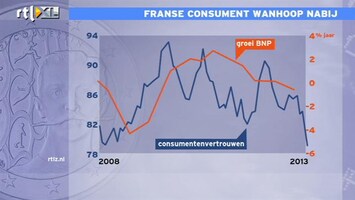 RTL Z Nieuws Frans consumentenvertrouwen geknakt