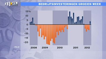 RTL Z Nieuws 11:00 Nederlandse bedrijven investeren weer