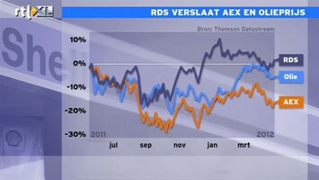 RTL Z Nieuws 10:00 Winst AEX volledig door Shell, Unilever en Randstad