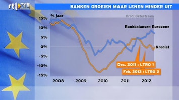 RTL Z Nieuws 11:00 Banken groeien maar lenen minder uit