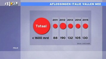 RTL Z Nieuws 11:00 Italië moet dit jaar maar 85 miljard euro herfinancieren