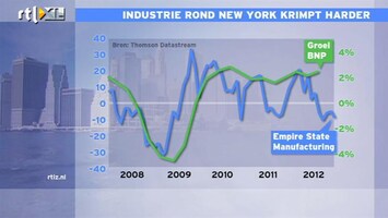 RTL Z Nieuws 15:00 Industrie in New York krimpt harder