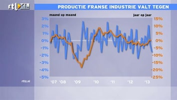 RTL Z Nieuws Franse industrie blijft achter