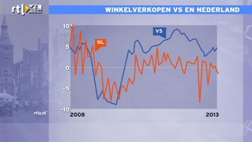 RTL Z Nieuws 15:00 Winkelverkopen VS stijgen wel