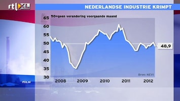 RTL Z Nieuws De Nederlandse industrie is afgelopen maand weer gekrompen
