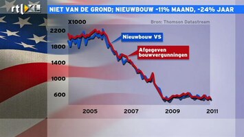 RTL Z Nieuws 17:30 Geen hoop voor de Amerikaanse huizenmarkt: AEX keldert