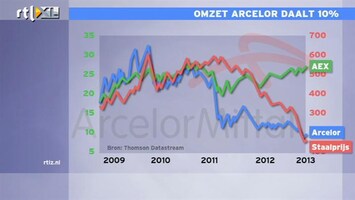 RTL Z Nieuws 09:00 Het blijft maar doorgaan op de beurs