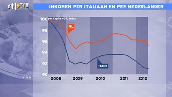 RTL Z Nieuws 12:00 Italianen 10% armer sinds de crisis