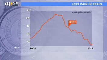 RTL Z Nieuws Groene waas in Spanje