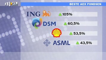 RTL Z Nieuws 2011 was jaar met twee gezichten voor AEX-ondernemingen