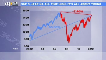 RTL Z Nieuws 15:00 5 jaar na all-time high S&P 500, timing is alles