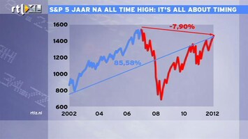 RTL Z Nieuws 15:00 5 jaar na all-time high S&P 500, timing is alles