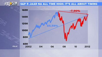 RTL Z Nieuws 15:00 5 jaar na all-time high S&P 500, timing is alles