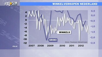 RTL Z Nieuws 09:00 Rally lijkt vaart te minderen