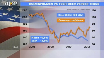 RTL Z Nieuws 15:00 Huizenprijzen VS dalen meer dan verwacht