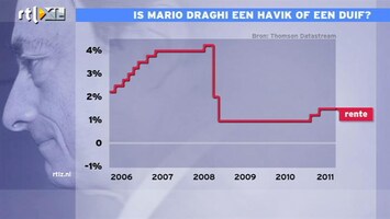RTL Z Nieuws 12:00 Rente moet omhoog, maar Draghi zal hinten op verlaging