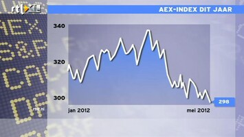 RTL Z Nieuws 17:35 AEX sluit dit jaar voor het eerst onder de 300