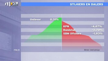 RTL Z Nieuws 10:00 Het wordt voor Duitsland heel moeilijk om groei vast te houden