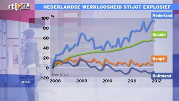 RTL Z Nieuws 12:00 Werkloosheid Nederland stijgt meer dan in Spanje en Ierland