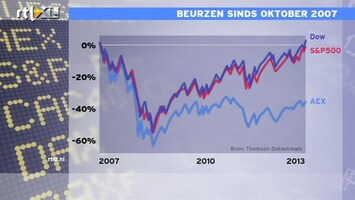 RTL Z Nieuws Dow Jones al op record, S&P ook naar record, AEX heeft nog lange weg te gaan