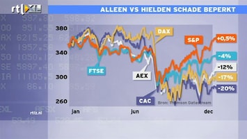 RTL Z Nieuws Het jaar 2011 compleet in 7 grafieken