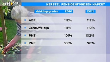 RTL Z Nieuws Herstel van de grote Nederlandse pensioenfondsen hapert
