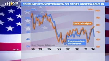 RTL Z Nieuws 16:00 Consumentenvertrouwen VS daalt onverwachts