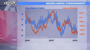 RTL Z Nieuws We doen 12% minder gote uitgaven: de analyse