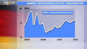 RTL Z Nieuws Kleine tegenvaller in Duitsland: consumenten iets somberder
