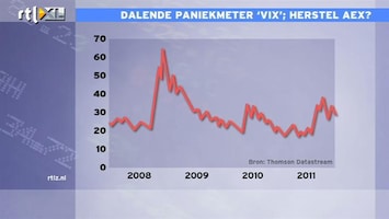 RTL Z Nieuws 12:00 Dalende paniekverkopen; herstel AEX?